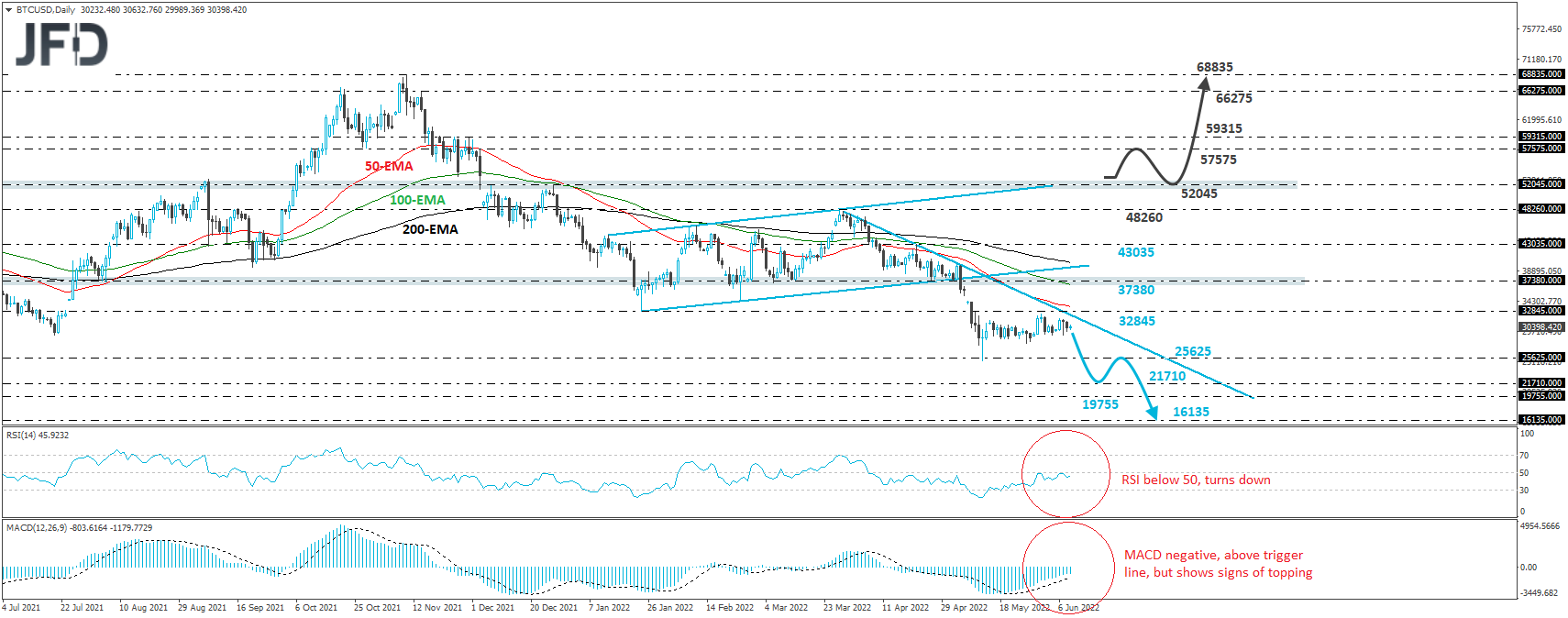 Bitcoin BTC/USD daily chart technical analysis