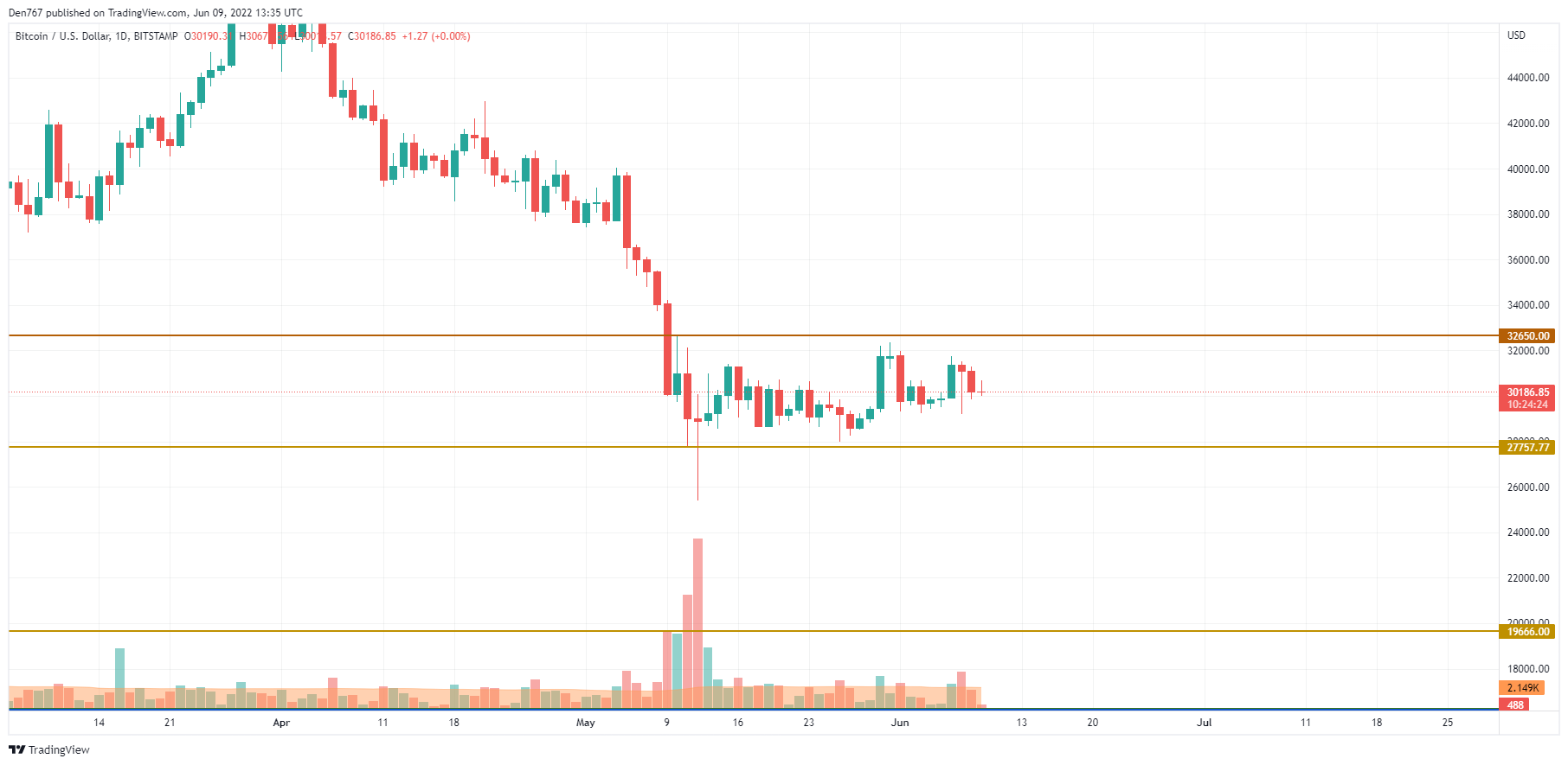 BTCUSD