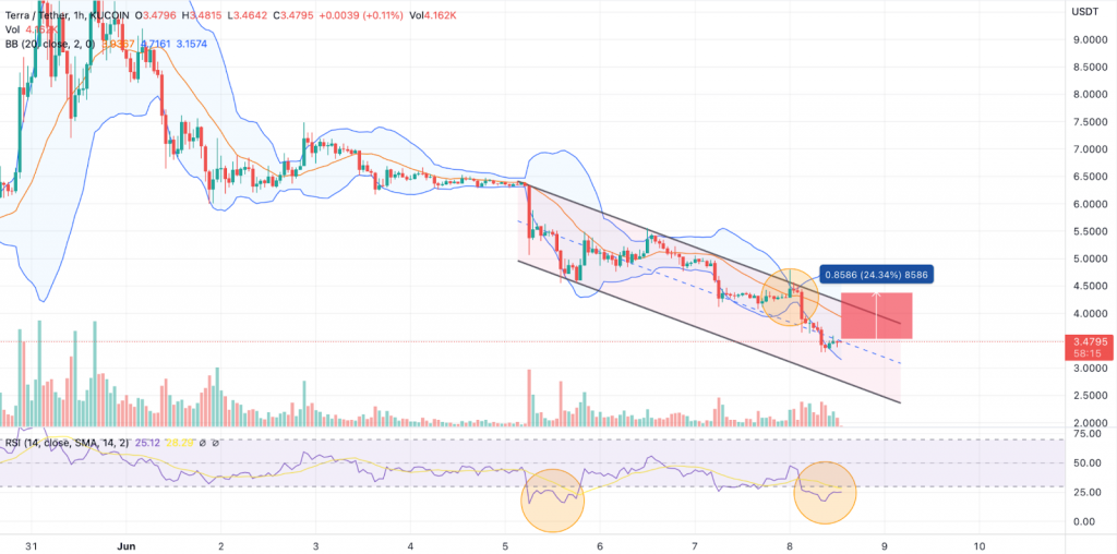 LUNA 2.0 price chart