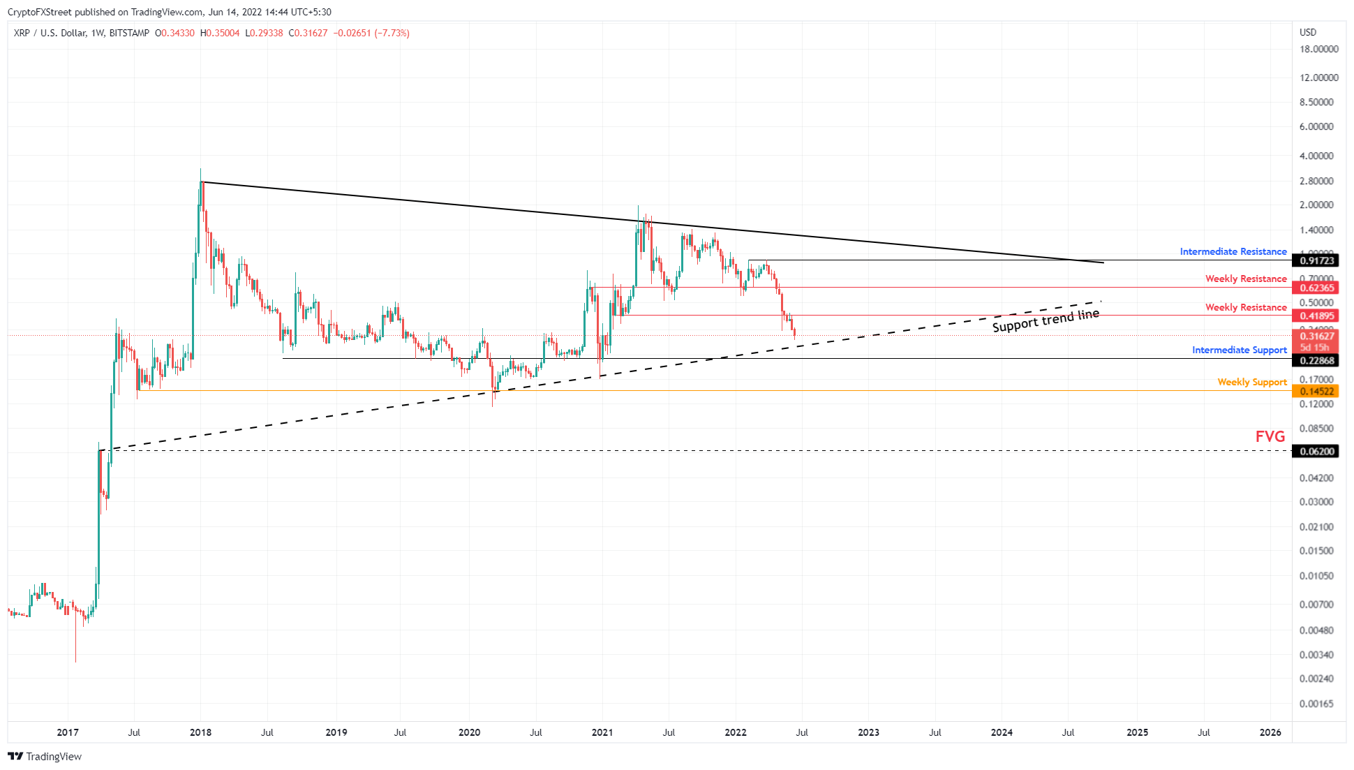 XRP MVRV ratio intraday 30-day 