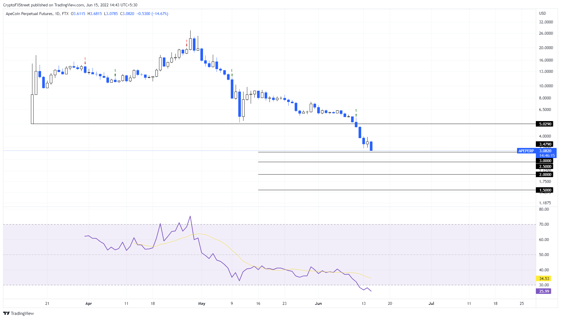 APE/USDT 1-day chart