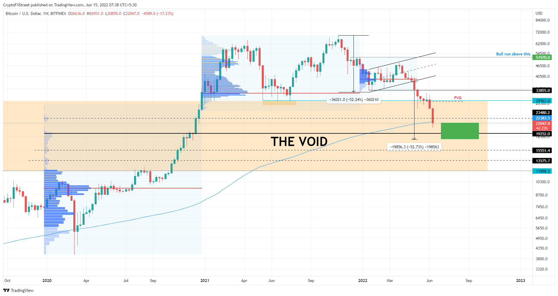 BTC/USD 1-week chart