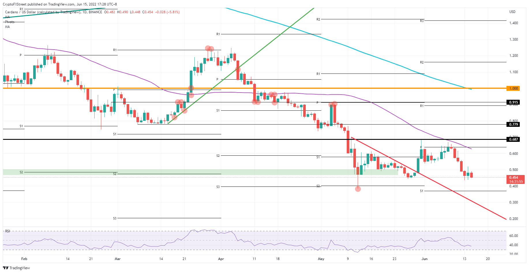 ADA/USD daily chart