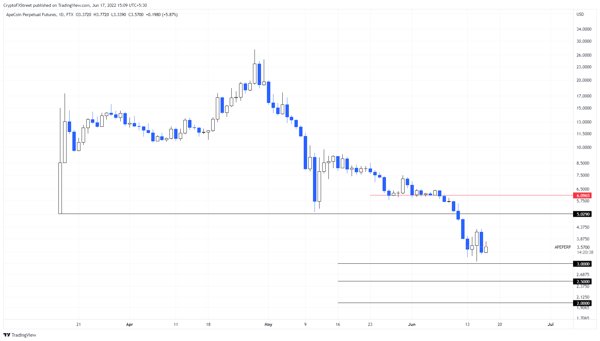 APE/USDT 1-day chart