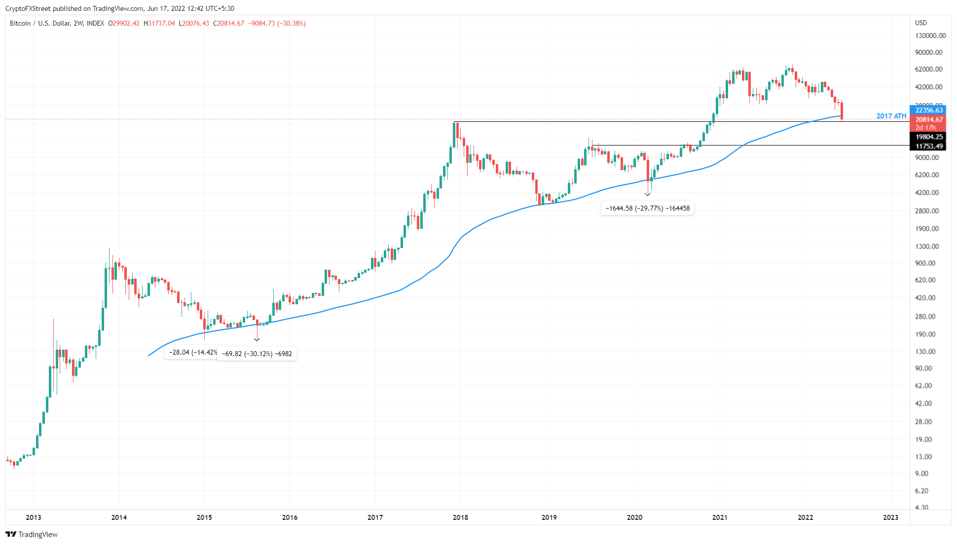 BTC/USD 2-week chart