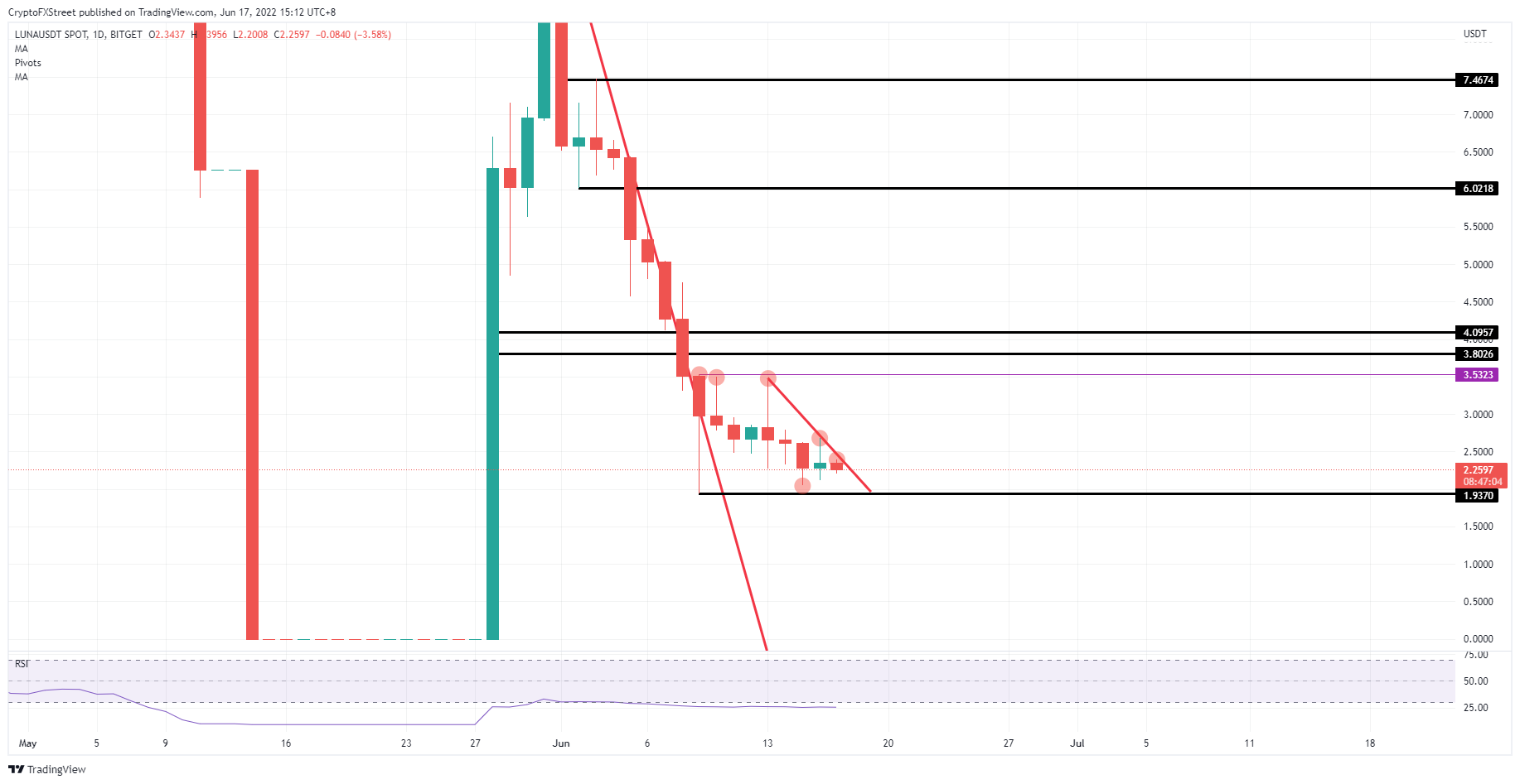 LUNA/USD daily chart