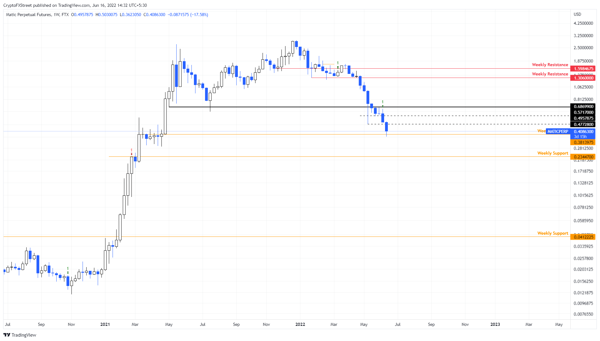 MATIC/USDT 1-week chart