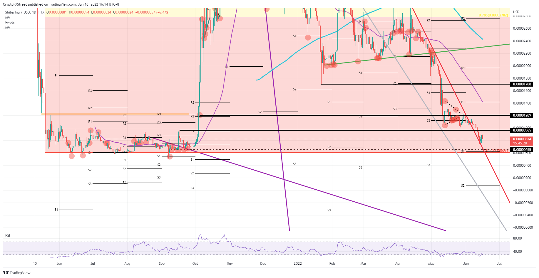 SHIB/USD daily chart