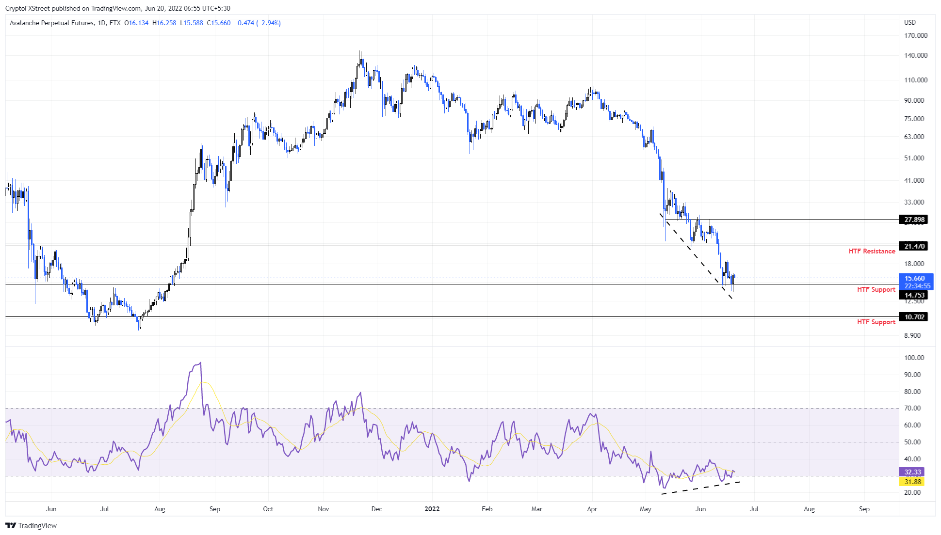 AVAX/USDT 1-day chart