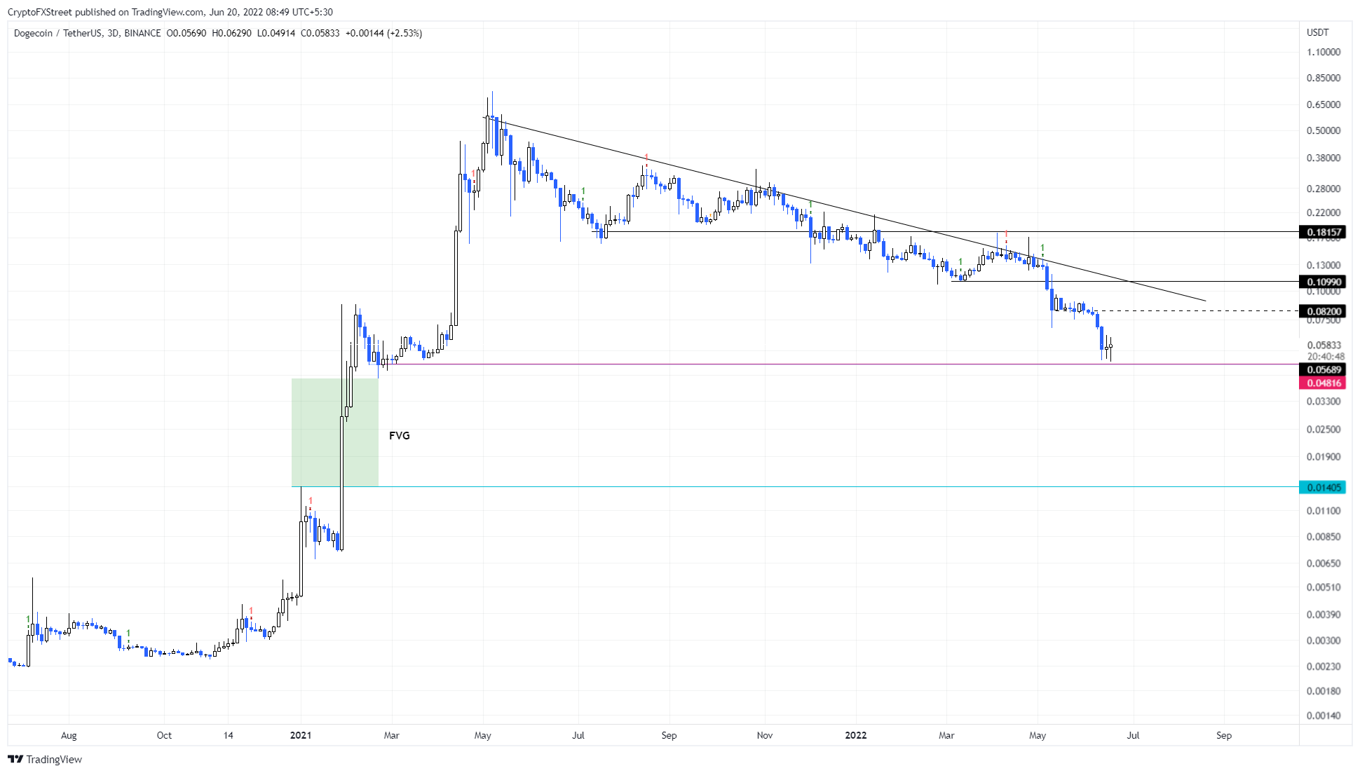 DOGE/USDT 3-day chart