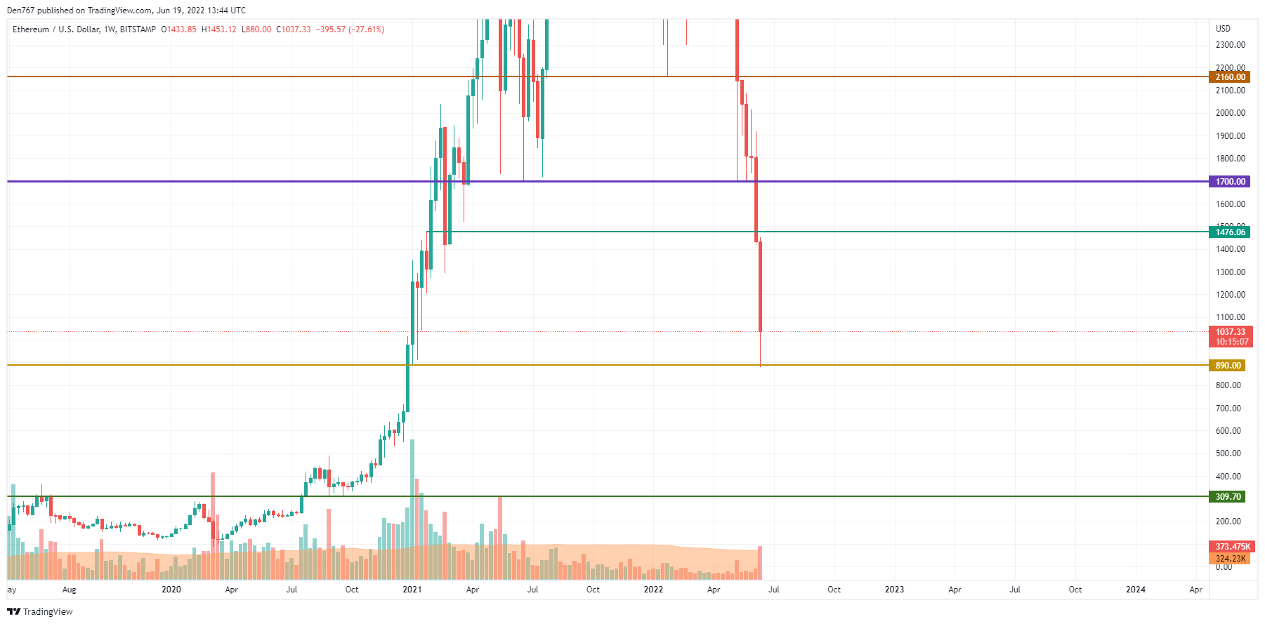 ETHUSD