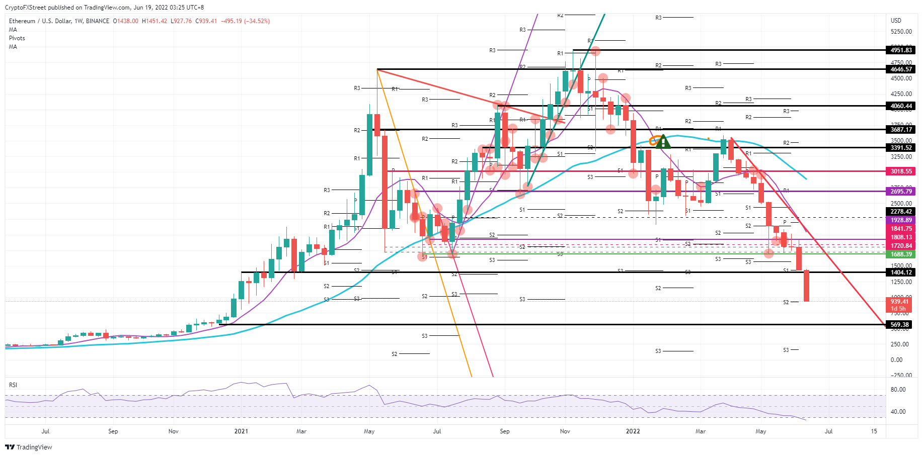 ETH/USD weekly chart