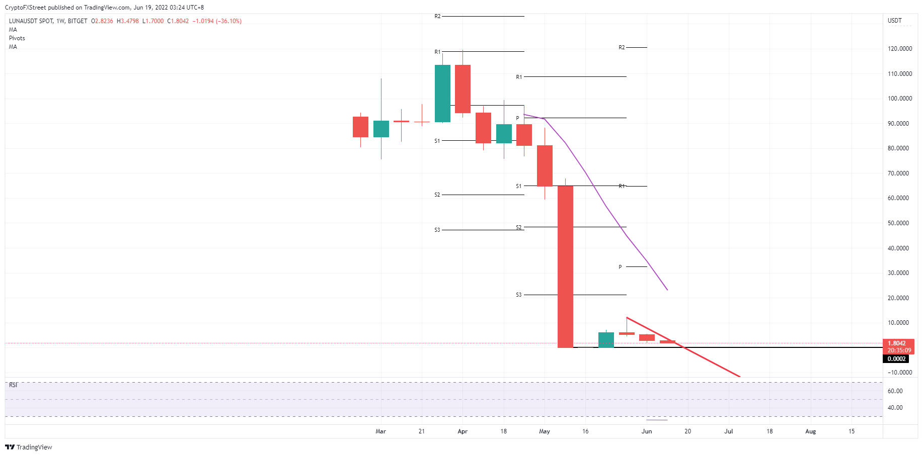 LUNA/USD weekly chart