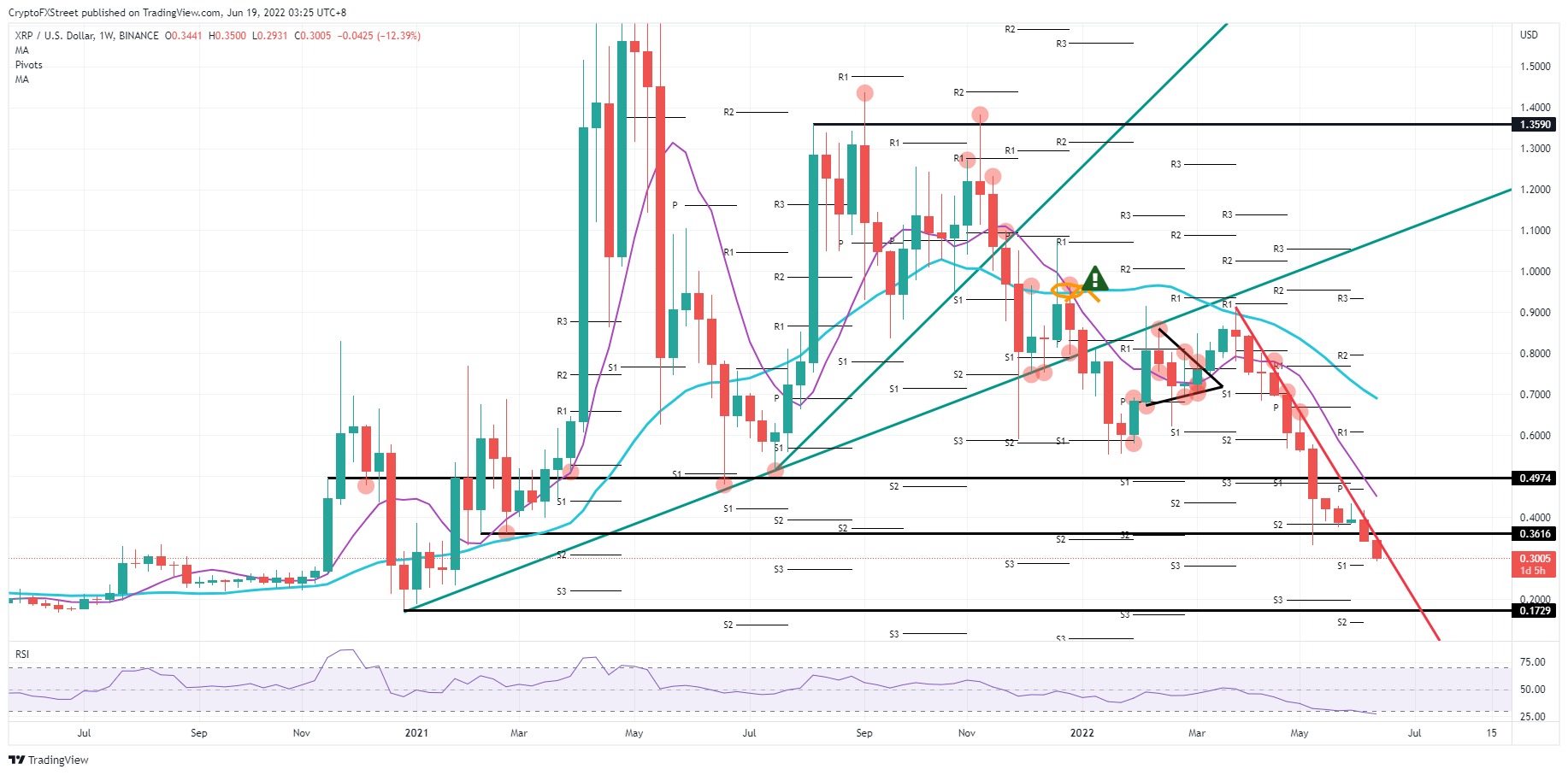 XRP/USD weekly chart