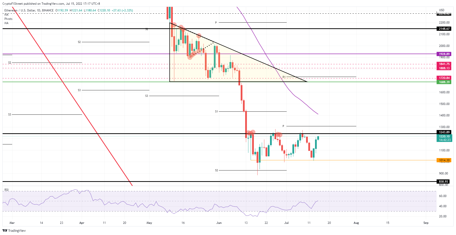 ETH/USD Daily chart