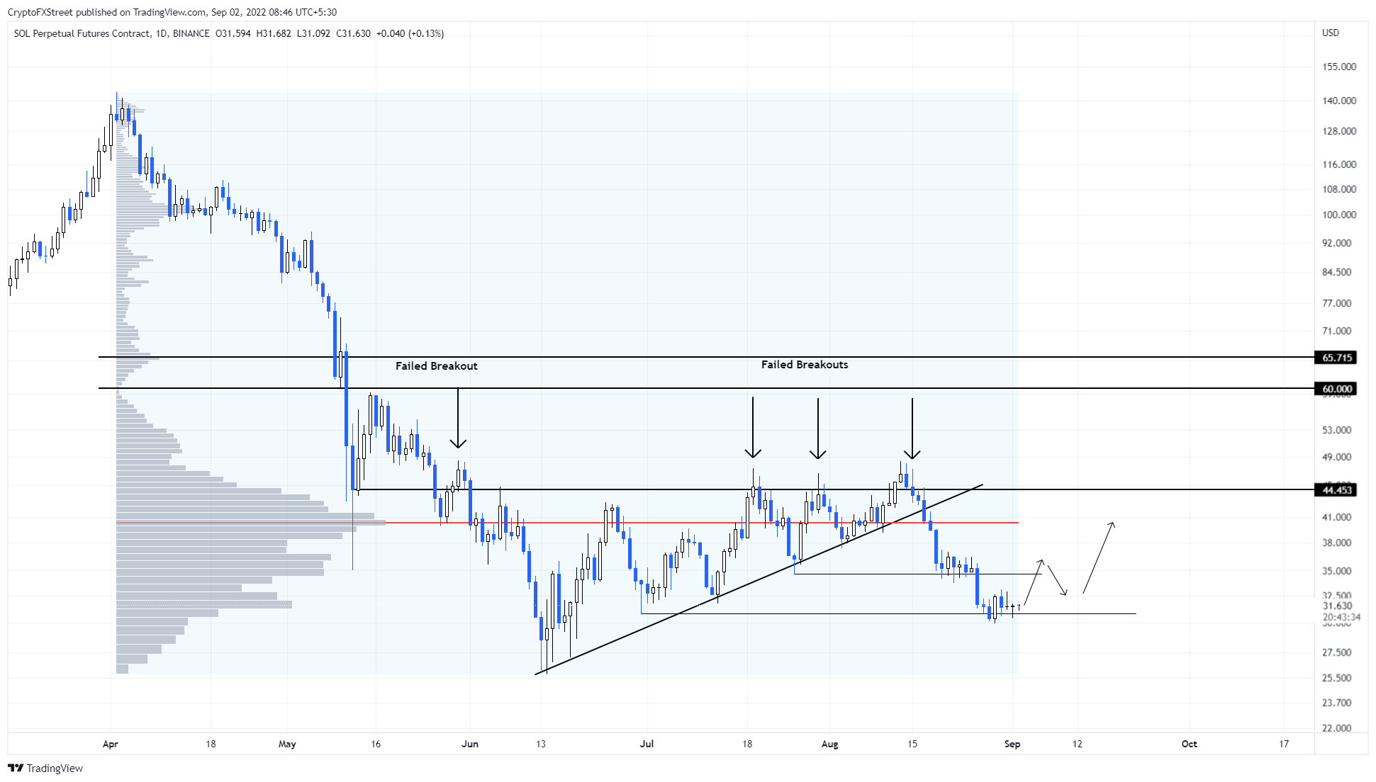 SOL/USDT 1-day chart